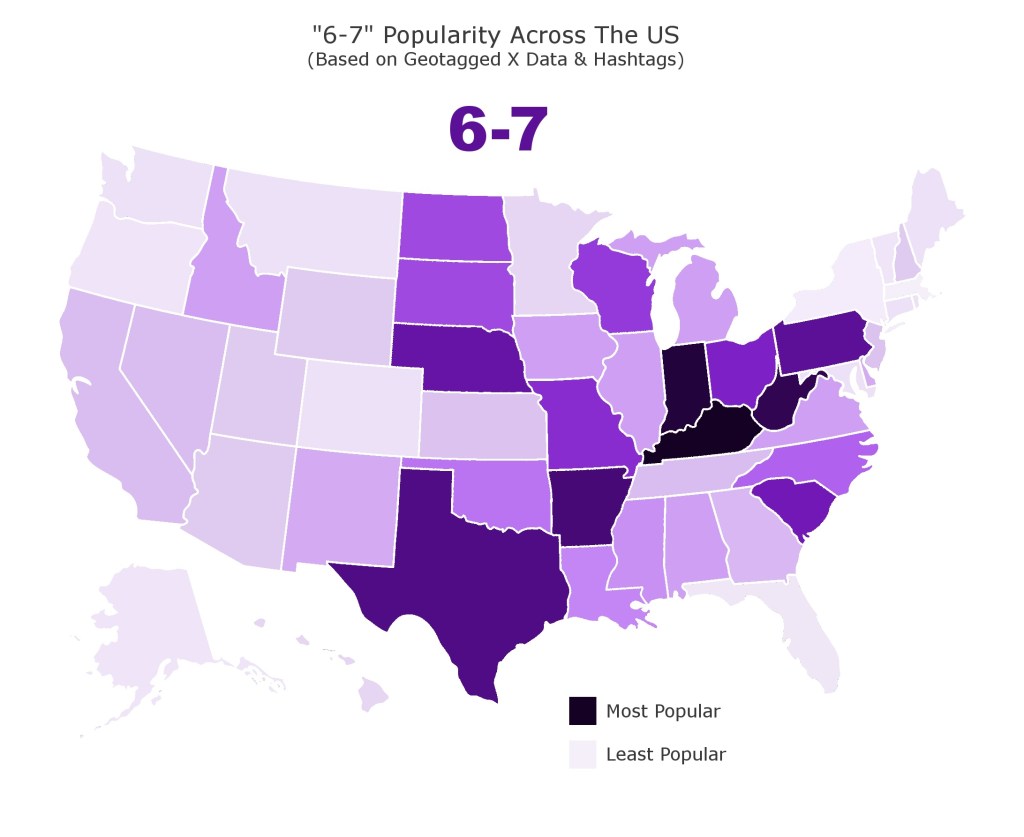 A graphic of the U.S. map with states in different shades of purple. Text above the map reads, "'6-7' Popularity Across The U.S. (Based on Geotagged X Data & Hashtags)." A map key indicates dark purple stands for "most popular" and light purple stands for "least popular"