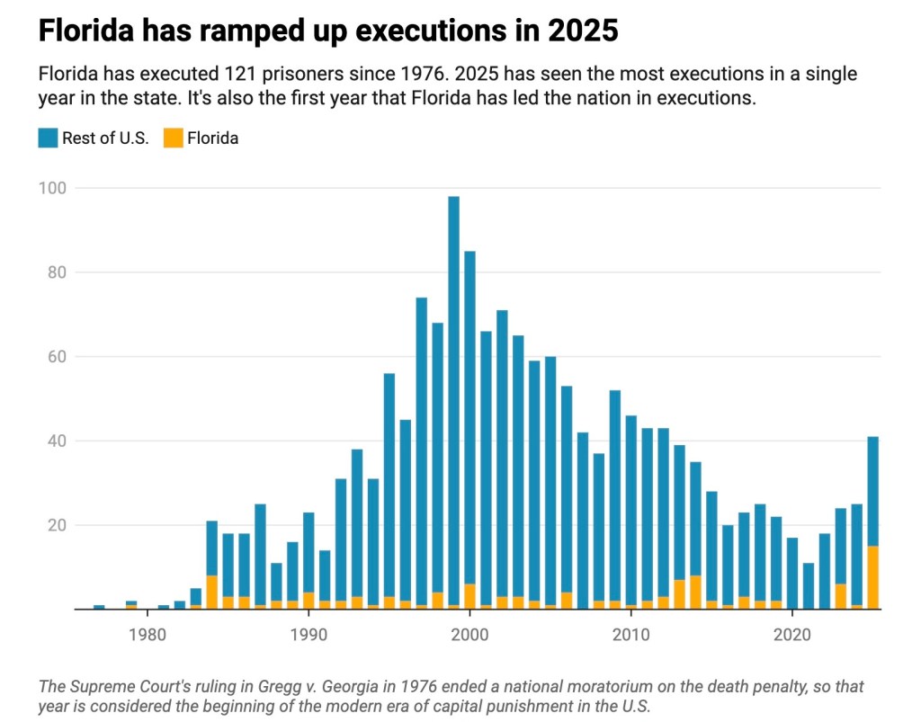 graph plotting executions in Florida against the US as a whole from 1976, when the U.S. Supreme Court ended a national moratorium on the death penalty, through late 2025.
