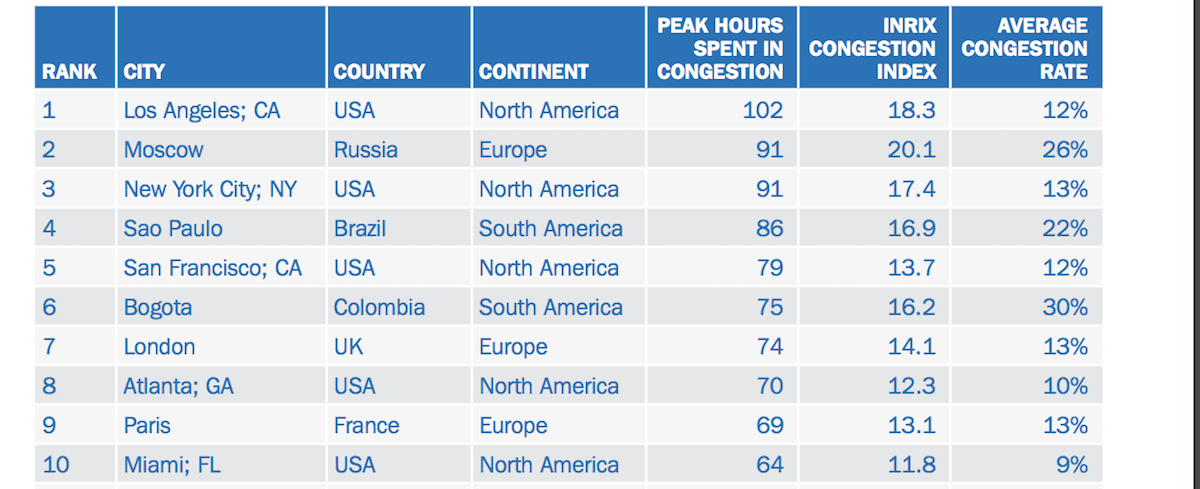 Miami Is the Tenth Most Congested City on Earth
