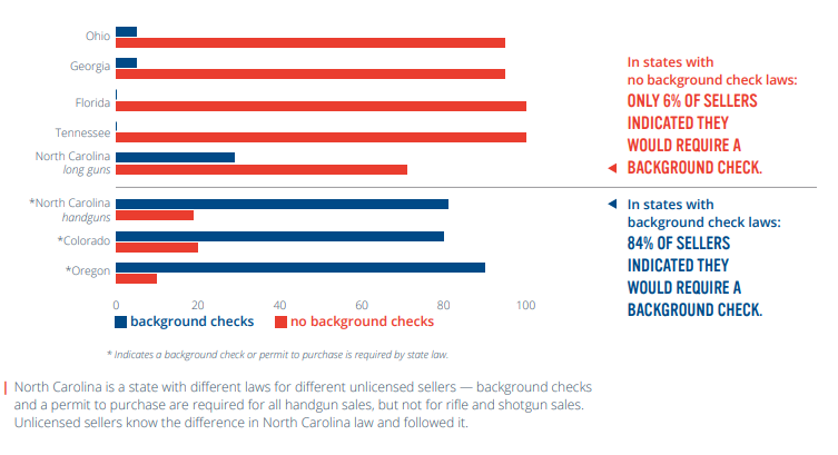 Floridians Can Buy Thousands of Guns Online With No Background Checks